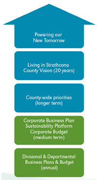 Graphic showing strategic plan direction