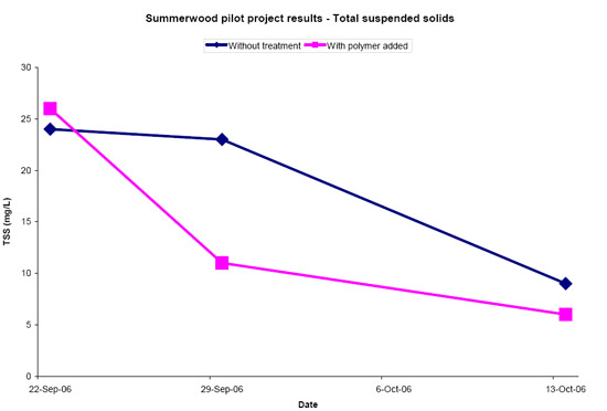 Line graph of Summerwood pilot project results - total suspended solids