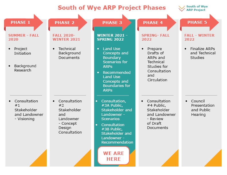 South of Wye ARP project phase timeline starts October 2020 and is expected to extend until July 2022