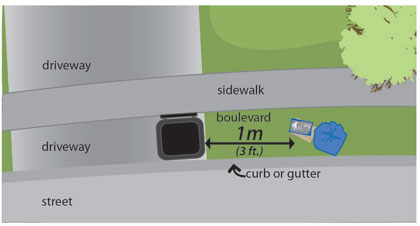 Graphical representation of placement of garbage bin on a boulevard with a sidewalk and gutter