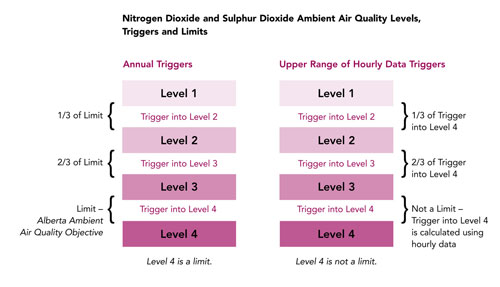 Nitrogen dioxide and sulphur dioxide ambient air quality levels, triggers and limits