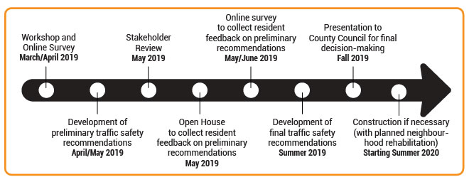 Engagement timeline