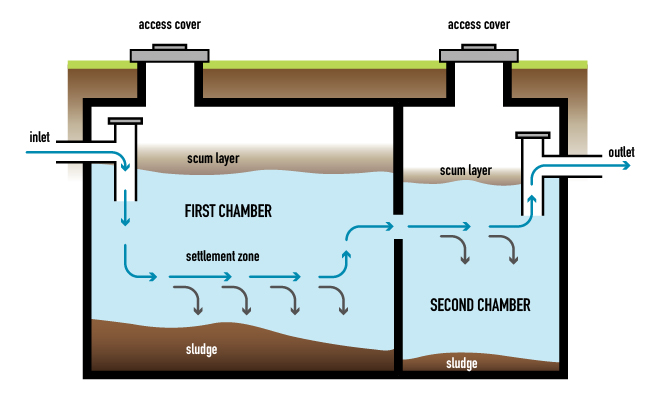 Septic Systems Strathcona County Septic Systems Strathcona County