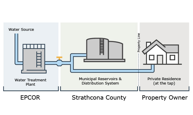 Image of the water distribution system from the water treatment plant, through the municipal system to the resident's house.