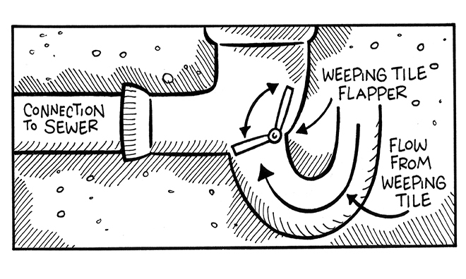 Diagram of how the weeping tile flapper works.